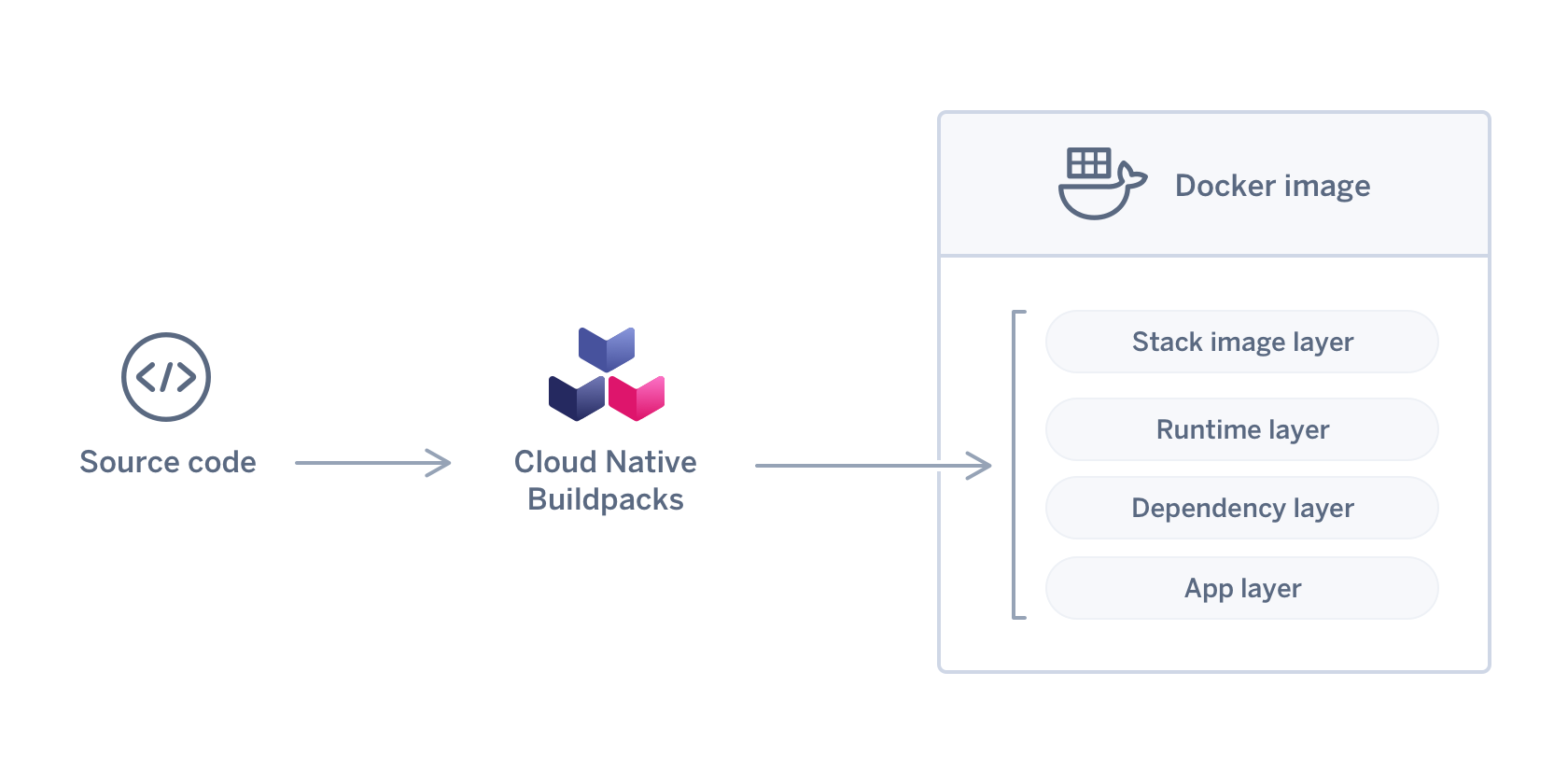 Buildpacks: Transform Application Source Code into Image