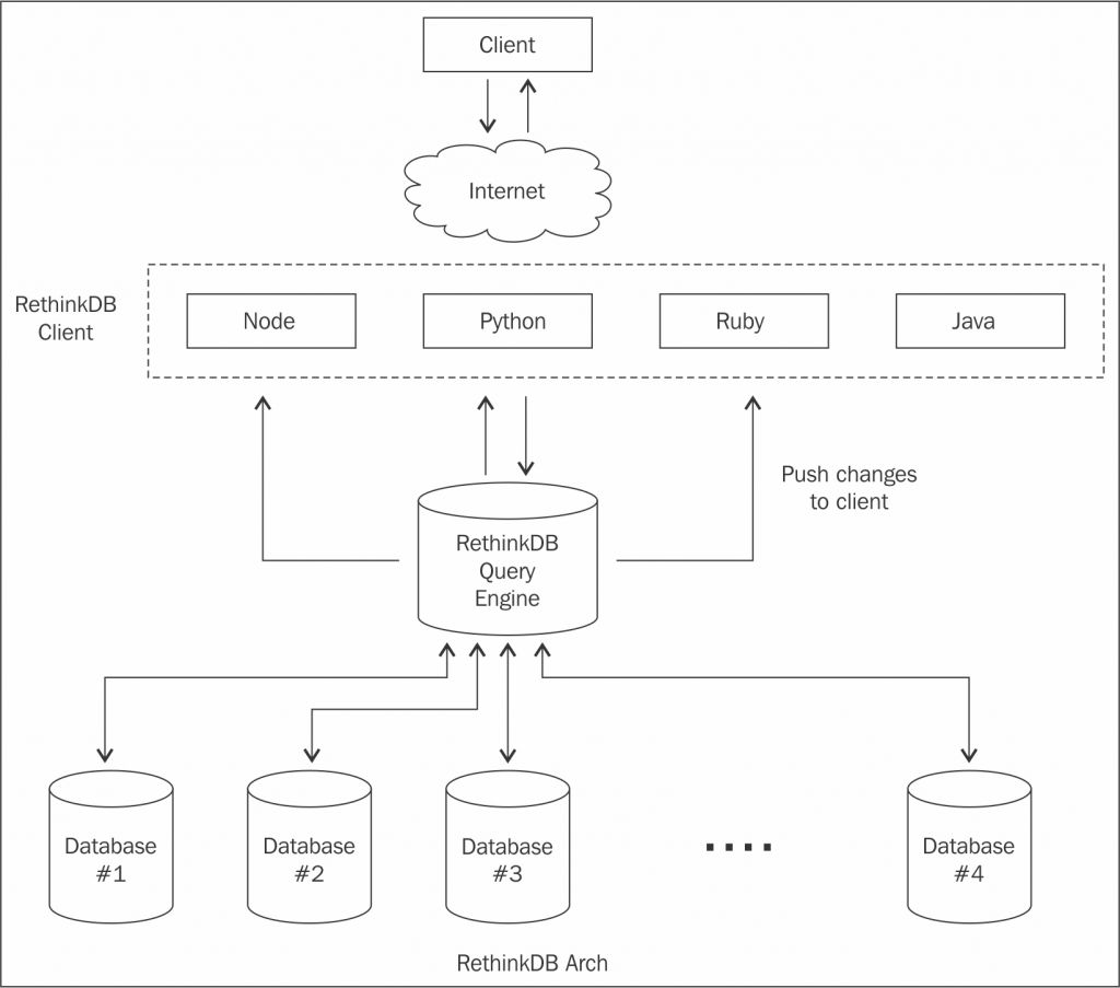 RethinkDB: Install Open Source Database for Realtime Apps on Kubernetes