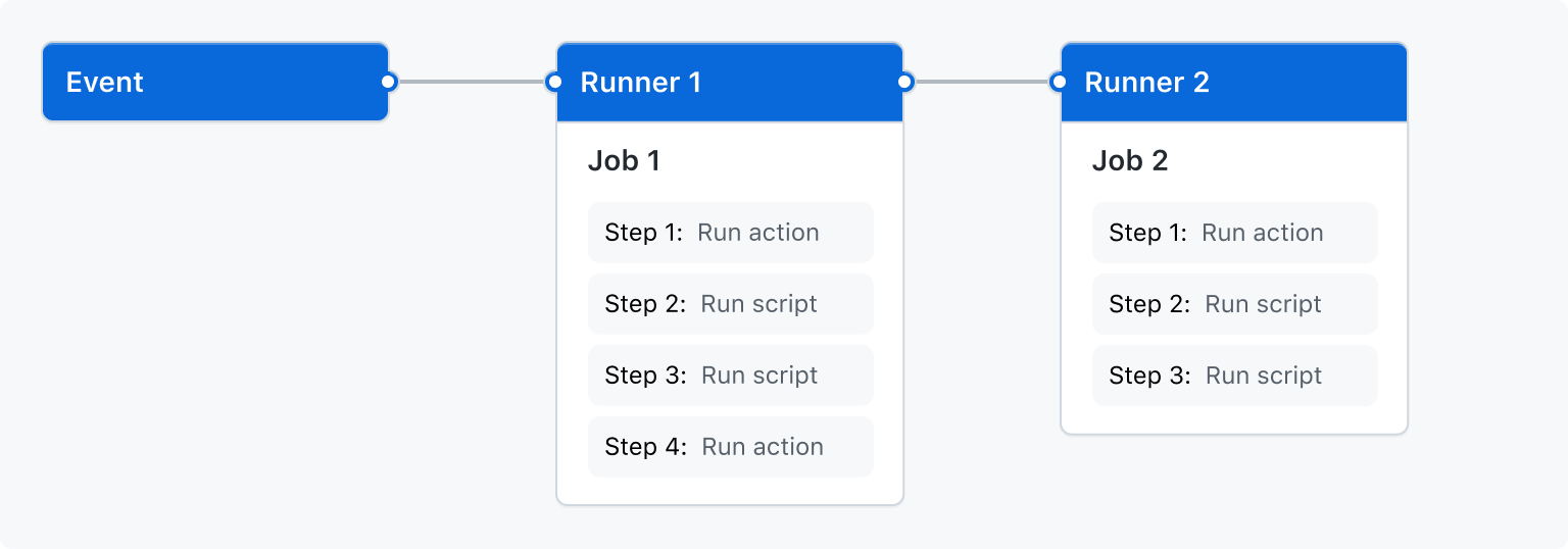 GitHub Action: Integrated CI/CD Platform for the Entire Software Development Lifecycle