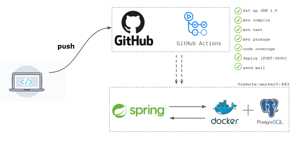 GitHub Action: Integrated CI/CD Platform for the Entire Software Development Lifecycle