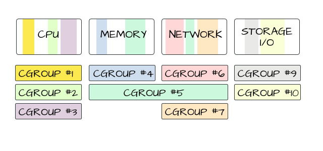 LXD & LXC: Linux Container to rule them all