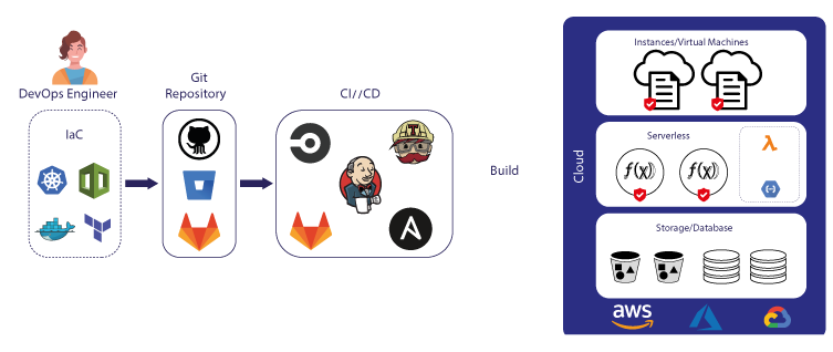 What is Infrastructure as Code and why you should care about it?