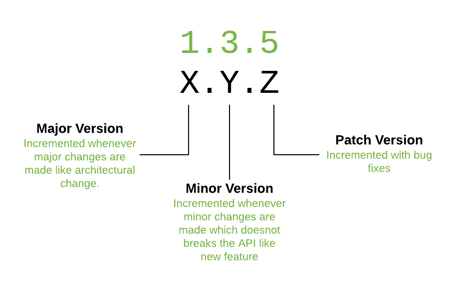 SemVer: Release Software with Better Clarity and Backwards Compability Support