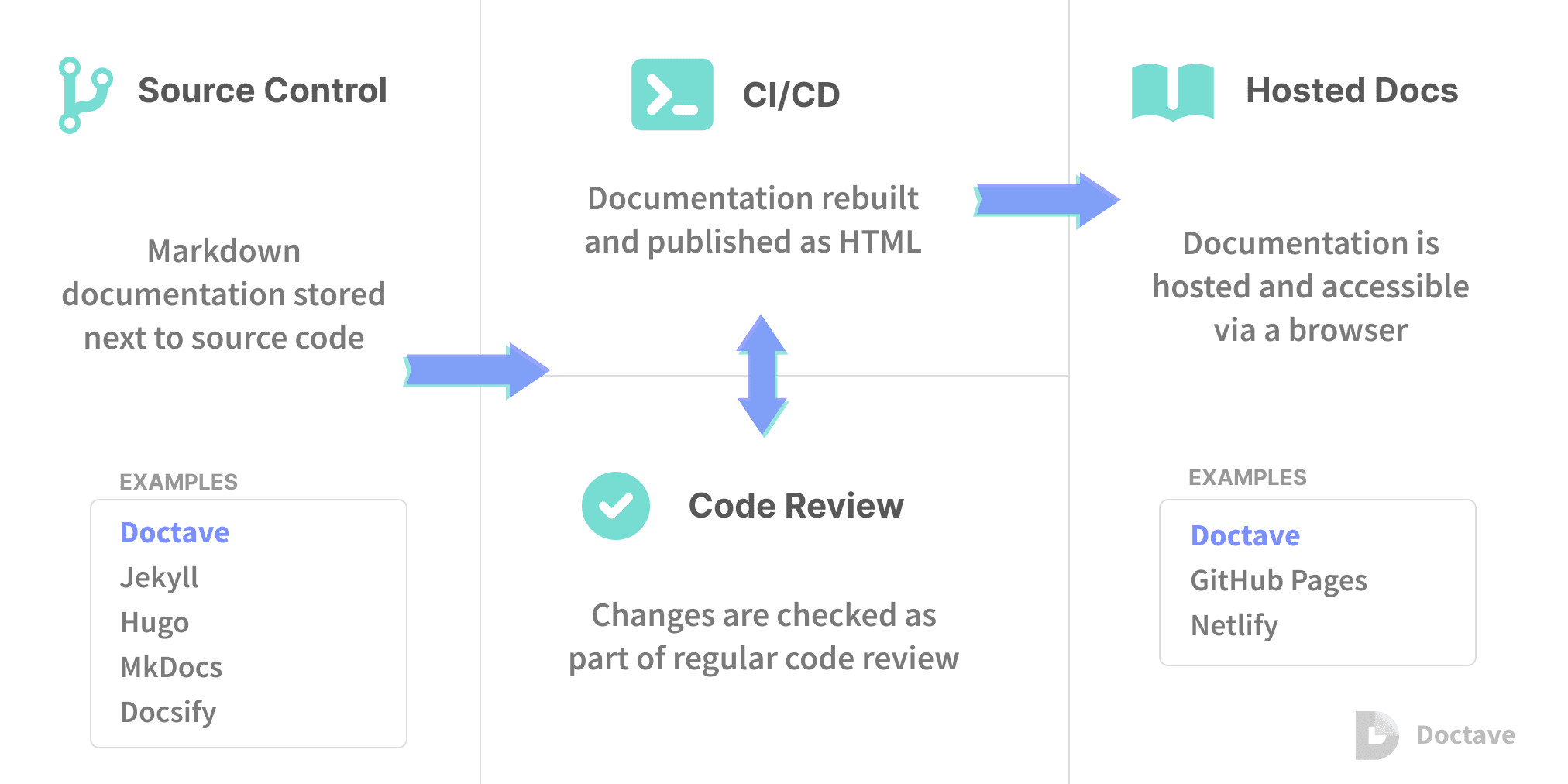 Documentation as a Code