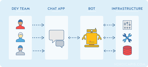 ChatOps: The Key to Unleash Engineering Team Productivity and Collaboration