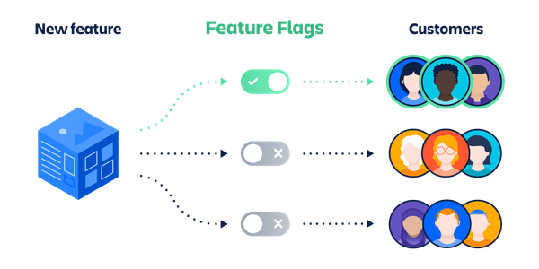 Feature Flag: Release New Versions of Software Safely