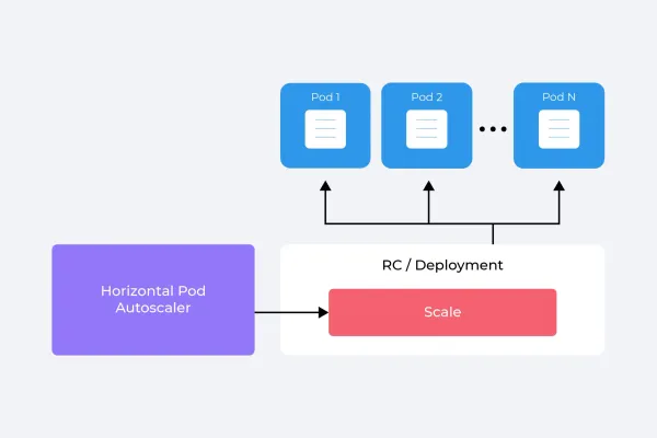 Kubernetes 101: Horizontal Pod Autoscaler